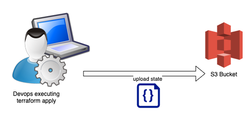 Devops Applies Terraform Configuration and Uploads State to S3 Bucket