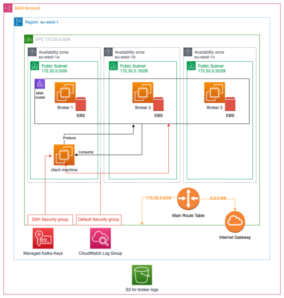 Engineering Tutorial: Practical Terraform & AWS – Part 2 – Mixlr Blog